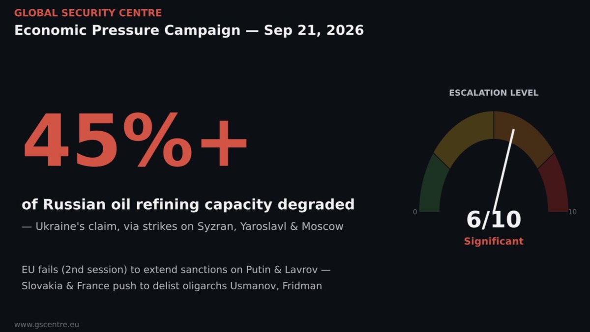 GSCPoland's tweet photo. Daily Geopolitical Assessment — Sep 21, 2026

Escalation rating: 6/10 (Significant)

Ukraine claims to have degraded over 45% of Russia's oil refining capacity through strikes on major facilities in Syzran, Yaroslavl, and Moscow — a significant escalation in Kyiv's campaign to weaken Russia's economic and military-industrial base. President Zelenskyy simultaneously signalled openness to de-escalation, contingent on Russia halting strikes on energy infrastructure, critical facilities, and food exports.

That dual-track approach comes as Western unity shows real cracks: the EU failed for a second consecutive session to extend sanctions on Putin, Lavrov, and associated oligarchs, with Slovakia and France pushing to delist sanctioned figures Usmanov and Fridman — a sanctions paralysis that risks handing Moscow diplomatic openings just as Ukraine is demonstrating real economic leverage.

For Poland and frontline NATO allies, this creates real strategic ambiguity: Ukrainian battlefield gains may open negotiating space, but EU fragmentation undermines the credible deterrence that underpins Polish and regional security.

https://t.co/1UytfdfAiM

#Geopolitics #Ukraine