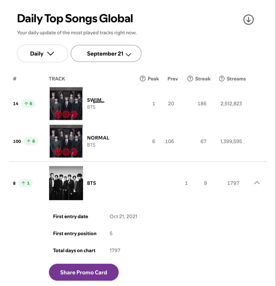 TheWingsOfB's tweet photo. DATO 📊 | 

El álbum de ARIRANG de BTS (@BTS_twt) ha recuperado lugares sin embargo necesitamos seguir aumentado nuestras reproducciones. No dejen de reproducir!! Solo depende de nosotros!!! Vamos armyyyyy!!! ⏯️💜🗣️✨ #BTS_ARIRANG #BTS https://t.co/pIpcGLL1WB