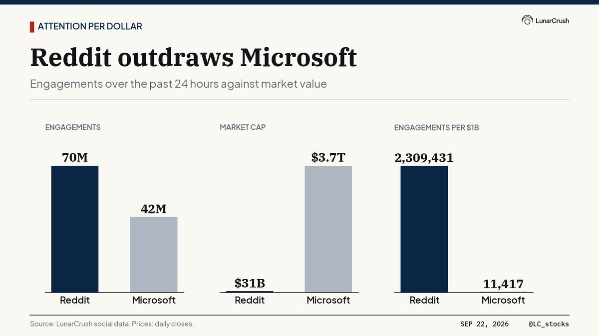 LC_stocks's tweet photo. Microsoft is worth about 120 times Reddit, $3.7 trillion against $31 billion. Over the past day Reddit drew 70 million engagements to Microsoft's 42 million. Per $1 billion of market value, that is 2.3 million against 11,400. https://t.co/cP7l7B1D75