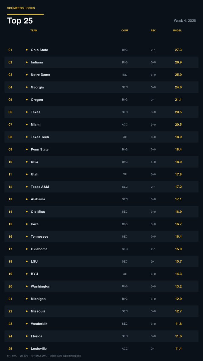 schmeedslocks's tweet photo. Ohio State lost to Texas and is still No. 1.

Vanderbilt is in. A top-15 SP+ team sits 24th. A 4–0 team can't crack the top 9.

The model explains all of it.

Schmeeds Locks Top 25, Week 4, with a take on every team 👇
https://t.co/GSZlnsmh6K https://t.co/4J78UqQqx3