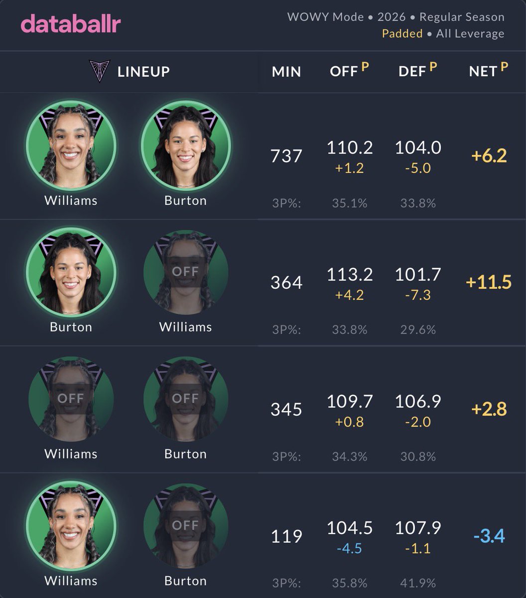 wbbmayer's tweet photo. Whatever metric you're using, you'll usually find Veronica Burton at or near the top.

And when we look at the ON/OFFS with her and Gabby Williams, it should be so clear who really runs this team on BOTH ENDS of the floor 😤

✅ shot form clean
✅ better on/off DRTG, ORTG, and DIFF
✅ 3rd in overall LEBRON impact