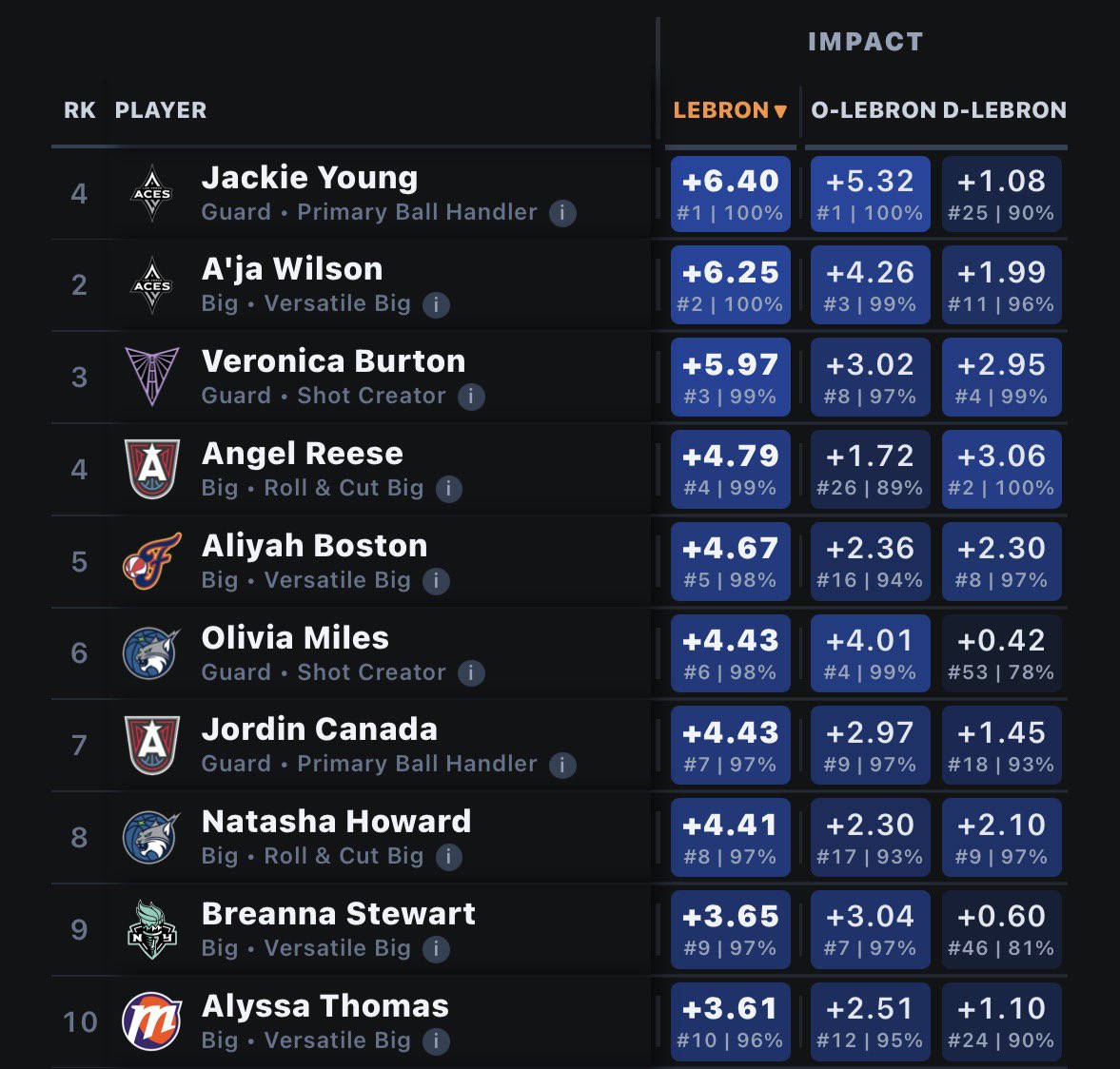 wbbmayer's tweet photo. Whatever metric you're using, you'll usually find Veronica Burton at or near the top.

And when we look at the ON/OFFS with her and Gabby Williams, it should be so clear who really runs this team on BOTH ENDS of the floor 😤

✅ shot form clean
✅ better on/off DRTG, ORTG, and DIFF
✅ 3rd in overall LEBRON impact
