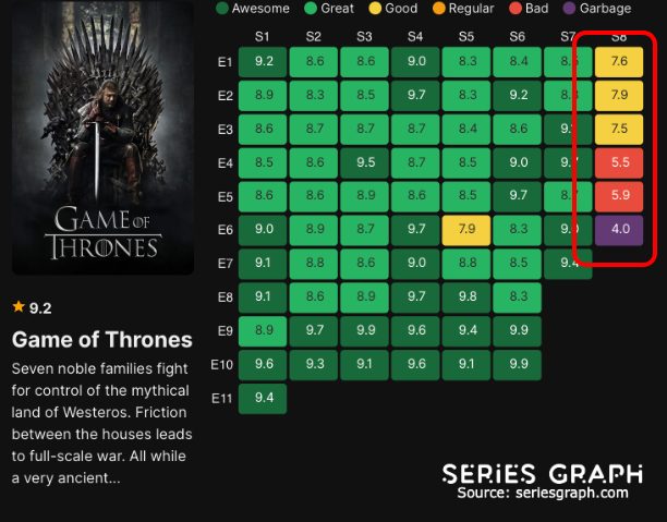 Hekapute_'s tweet photo. y a vrmt des gens qui pensent que Games of Thrones est meilleur que Breaking Bad mdrrrrr https://t.co/UWhlZfRySB