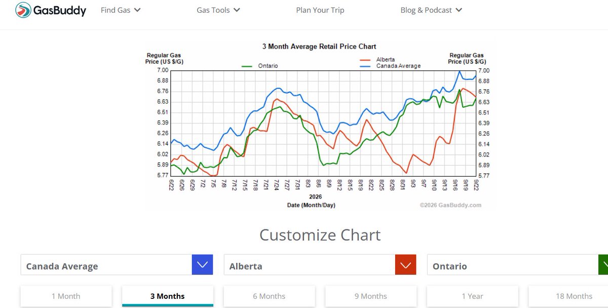 Lazagna's tweet photo. @ABDanielleSmith Except for when Ontario prices are lower at times...... https://t.co/FGU4WPMg5e