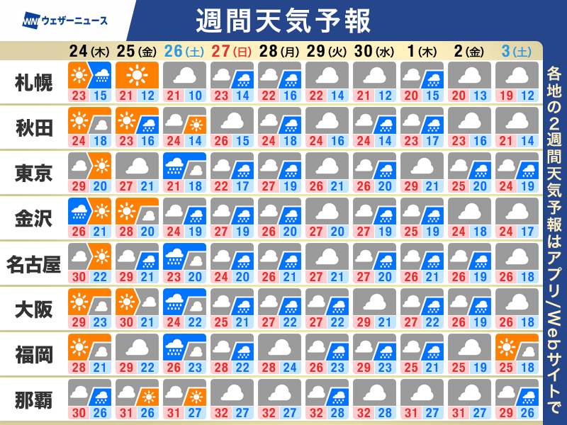 wni_jp's tweet photo. 【週間天気予報】この先一週間の天気のポイント
・シルバーウィークの連休明けは西日本で秋晴れ
・秋雨前線が停滞し再び雨　新たな台風発生予想も
・9月終盤も蒸し暑さ続く　北日本は紅葉スタート
▼詳しくはこちら▼
https://t.co/j1fawquxXL https://t.co/PAXZFlkVxu