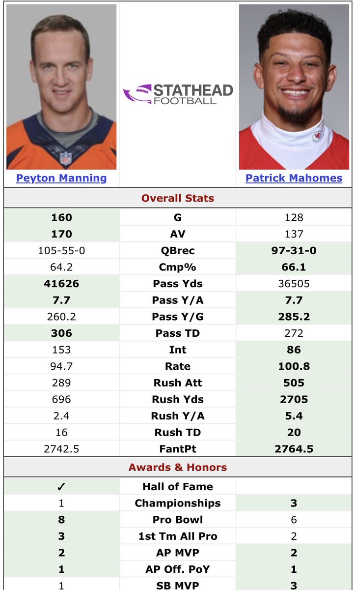 KCMonarch13's tweet photo. @Michael07477125 @NixToWaddle Interesting take considering Manning couldn’t beat Brady in January and having 4 INT performance in one of those games. 

Also considering Manning played 32 more games and only 5k and 32 TD more, by your words you wouldn’t consider your goat to be elite in the 1st 10. https://t.co/U5Tdh120Ak