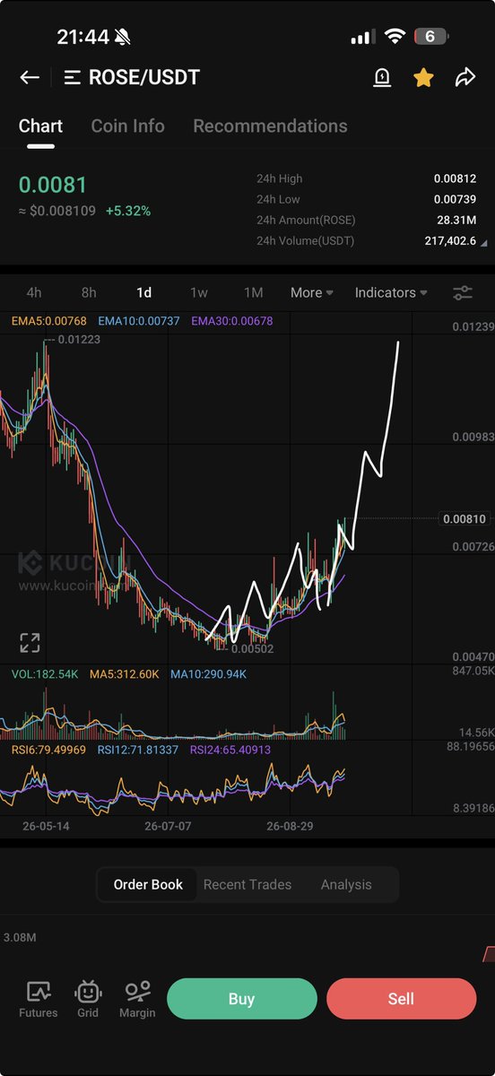PROGWORX's tweet photo. $ROSE KEEP SENDING! https://t.co/MYjAD1eRcF