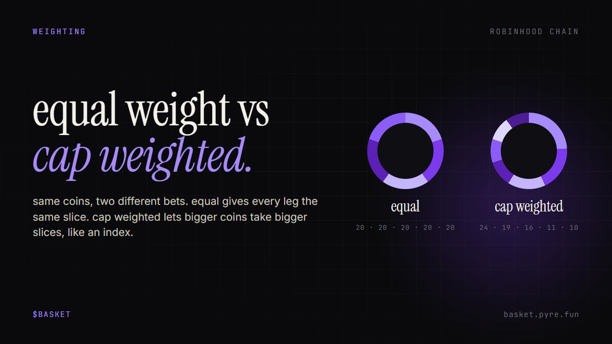 BasketPyre's tweet photo. equal weight vs cap weighted.

equal: every leg gets the same slice. a small coin moves the basket as much as a big one.

cap weighted: bigger coins take bigger slices, like an index.

same coins, two very different bets. basket ships both, rebuilt from live data. https://t.co/HsMfGqrlrq