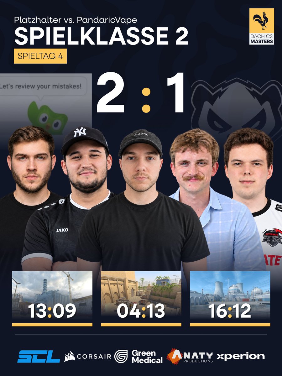 dachcs's tweet photo. .@platzhaltercs kann auch endlich einen Sieg einfahren 🤩

Auch wenn @FoG_cs seine EA FC Stats nicht auf den Server bringen konnte, gab's einen 2-1 Sieg über @PandaricEsports Vape 🥳

GG's! 🤝

#DACHCSMasters🐔 https://t.co/SJODGymuaT