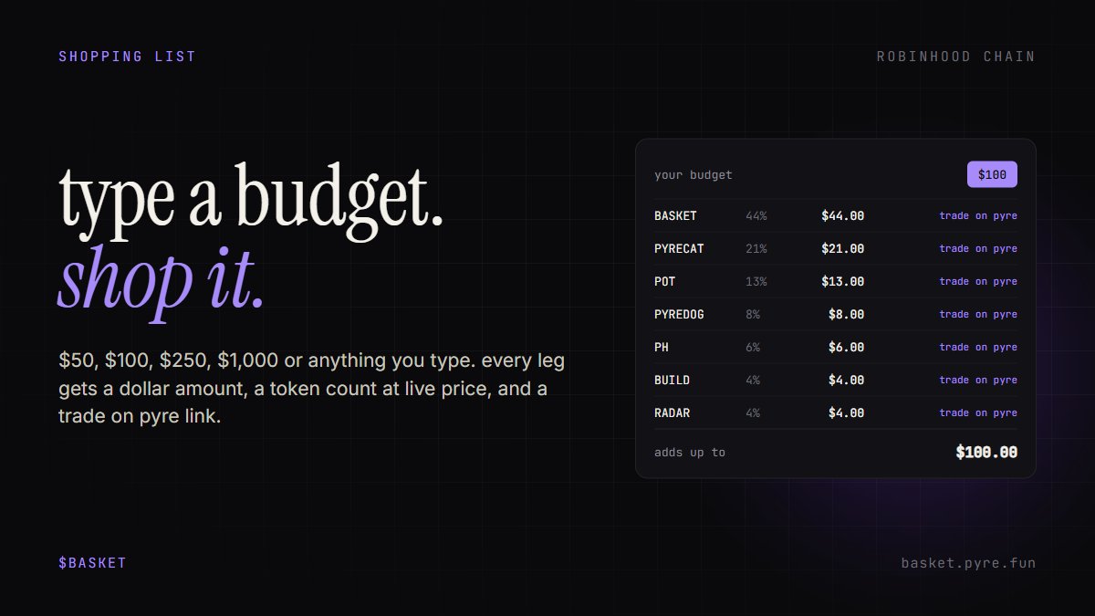 BasketPyre's tweet photo. every basket is a shopping list.

type a budget or tap $50 / $100 / $250 / $1,000.

each leg shows its dollar amount, the token count at live price, and a trade on pyre link.

copy list puts the whole thing on your clipboard. https://t.co/4wF7LtJiky