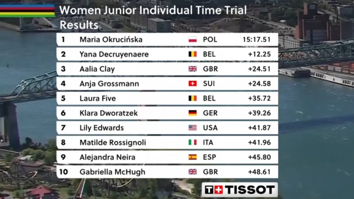 faustocoppi60's tweet photo. MARIA OKRUCINSKA IS THE 2026 WOMEN JUNIOR ITT WORLD CHAMPION in Montreal! 👏🇵🇱 Nice to see a Polish rider winning again a Rainbow Jersey, gratulacje!
#Montreal2026 https://t.co/OUxIQNdJWD