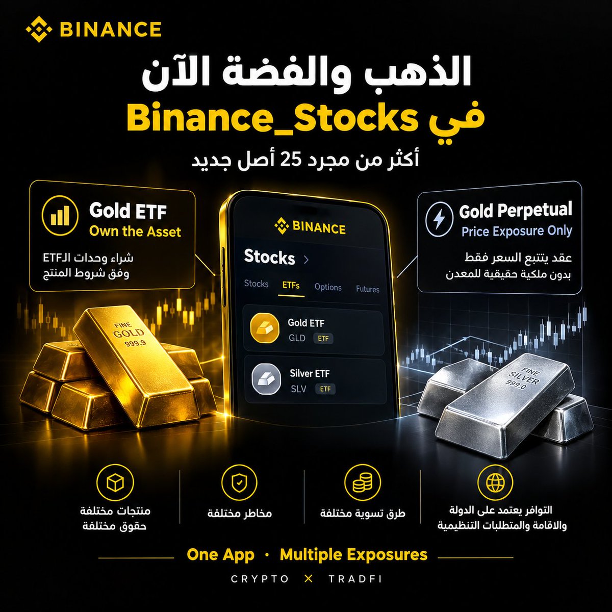 timonek55's tweet photo. الاضافة الاخيرة في #Binance_Stocks فيها نقطة اكبر من مجرد اضافة 25 اصلا جديدا

من بين الاصول الجديدة ظهر #ETF للذهب و ETF للفضة

وده يخلي فكرة #One_App اكثر وضوحا بالنسبة لي

لان المستخدم لم يعد ينظر فقط الى سوق الكريبتو

بقى عنده امكانية الوصول الى اسواق وادوات مختلفة من نفس البيئة

لكن هنا لازم نفرق بين شيئين مهمين جدا

شراء ETF فعلي شيء

وتداول عقد Perpetual يتتبع سعر الذهب او الفضة شيء مختلف تماما

في الحالة الاولى انت تمتلك وحدات الـETF وفقا لشروط المنتج

اما في TradFi Perpetual فانت تحصل فقط على Price Exposure لحركة السعر

يعني لا تمتلك المعدن

ولا تملك وحدة الـETF نفسها
ولا تحصل على حقوق ملكية مرتبطة بالاصل

وده فرق جوهري لان نفس حركة السعر ممكن تكون موجودة في منتجين مختلفين لكن النتيجة الاقتصادية والحقوق والمخاطر تختلف تماما

وهنا اشوف قيمة فكرة #SuperFinancialApp

الموضوع مش ان التطبيق جمع #Crypto و#TradFi في مكان واحد وخلاص

القيمة ان المستخدم يقدر ينتقل بين انواع مختلفة من التعرض المالي من نفس البيئة

لكن بشرط انه يفهم ماذا يملك فعلا وماذا يتتبع سعره فقط

وبالنسبة لي ده اهم جزء في توسع Binance خارج سوق الكريبتو لان بناء منصة مالية شاملة لا يعتمد على عدد المنتجات فقط . يعتمد على وضوح الفرق بين كل منتج وحقوقه وطريقة تسويته ومخاطره والتوافر نفسه يظل مرتبطا بالدولة والاقامة والاهلية والمتطلبات التنظيمية

لذلك سهولة الوصول ليست بديلا عن فهم الاداة
معلومات عامة عن الاسواق وليست توصية مالية

#Binance #TradFi #GoldTrading #الذهب #التمويل_التقليدي
