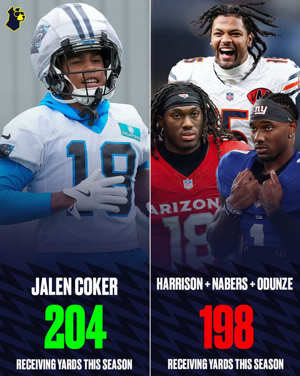 Underdog's tweet photo. In 2024, three WRs were selected inside the top-10 of the NFL Draft.

Jalen Coker, who went undrafted that year, has more receiving yards this season than those three WRs COMBINED.