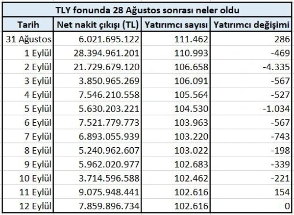 gala_reports's tweet photo. 🔴TLY Fonundan Çıkmayı Başaranlar Kim?  
✔️Fondan temerrüt ve tasfiye kararı öncesi çıkabilen 8 bin 560 şanslı yatırımcı net 59.6 milyar lirayı da fondan çekmeyi başarmış.  
✔️TLY fonunda en yüklü çıkışlar 1 ve 2 Eylül’de gerçekleşti. (Şebnem Turhan-Ekonomim) https://t.co/YQqa8jm1oK