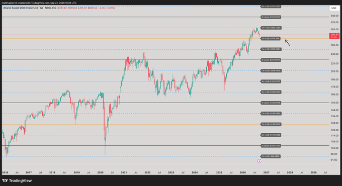 Mattsby1's tweet photo. If $IWM ever hit 276 zone, you buy

Backtests are bullish https://t.co/3z3e9Mhqtv