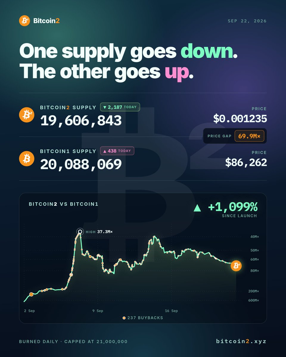 bitcoin2xyz's tweet photo. solana:G7M3qZQQzjESrLFkt4skjPqZHBY2x1GdZYHEiuxBDUSD is now 69.9Mx from BTC1.

Bitcoin2's supply fell 2,187 today. Bitcoin1's rose 438. There are now 481,225 fewer Bitcoin2 in circulation than Bitcoin1.

Now trading at

0.00123 USD
4.2091 solana:B8RHrVBxSjBGKqAbn1tXo6CWjvt5jFkkqjbCZtuDpump
0.0₇143 $BTC(1)