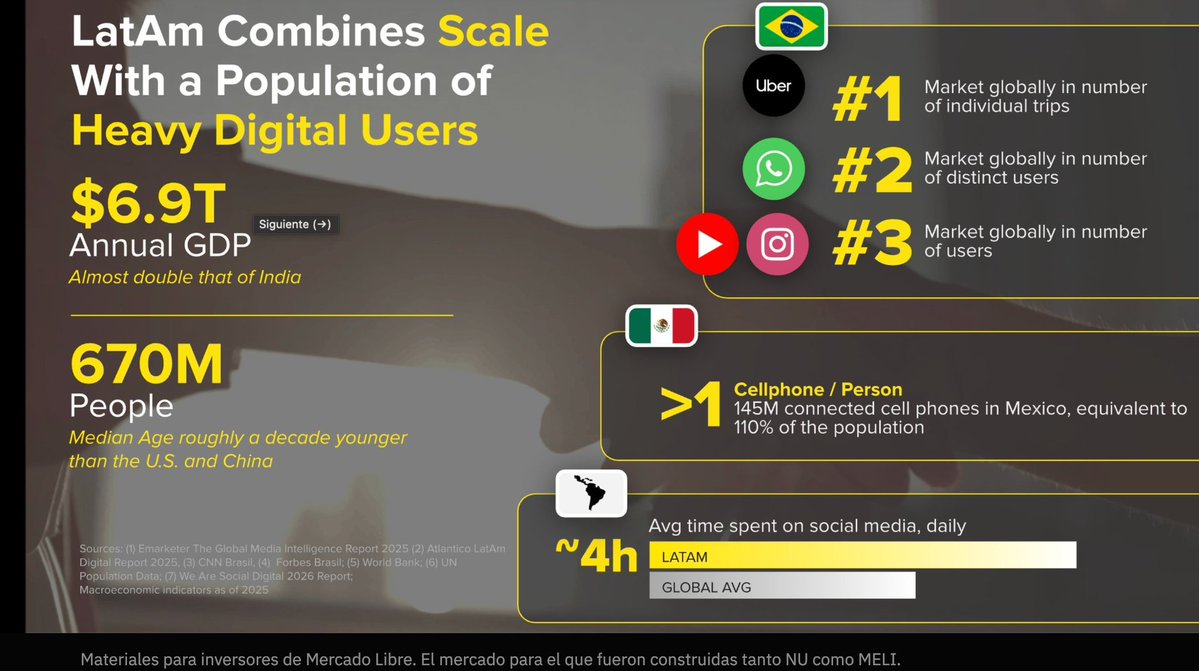 pappaterratony's tweet photo. Why am I investing in Latin America companies? In two images. 

- profitable and cash generating companies 
- good quality businesses 
- younger population with growing pro-capita expenditure 
- underbanked and riding the digitalization wave 
- relatively cheap prices 

Feel free to copy trade my portfolio.

$DLO $NU $INTR $PAGS $STNE $PBR $EWZ