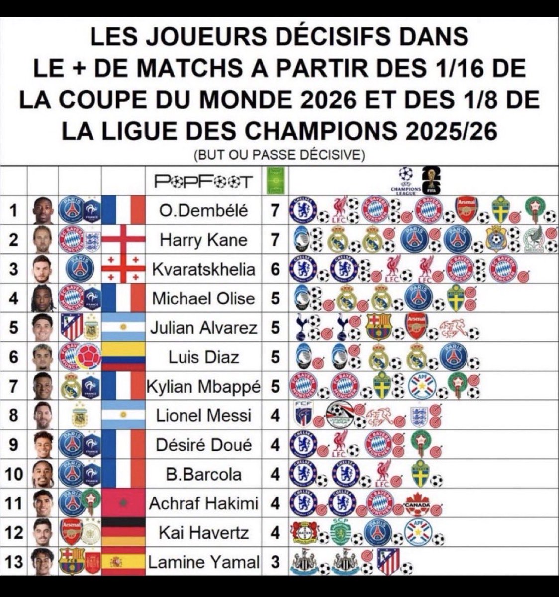 David_cocktail's tweet photo. @mralafrench Qu’on le donne à Dembelé lui a gagné la ligue des champions, Kane a échoué en demi final https://t.co/3qb5dtCxeb