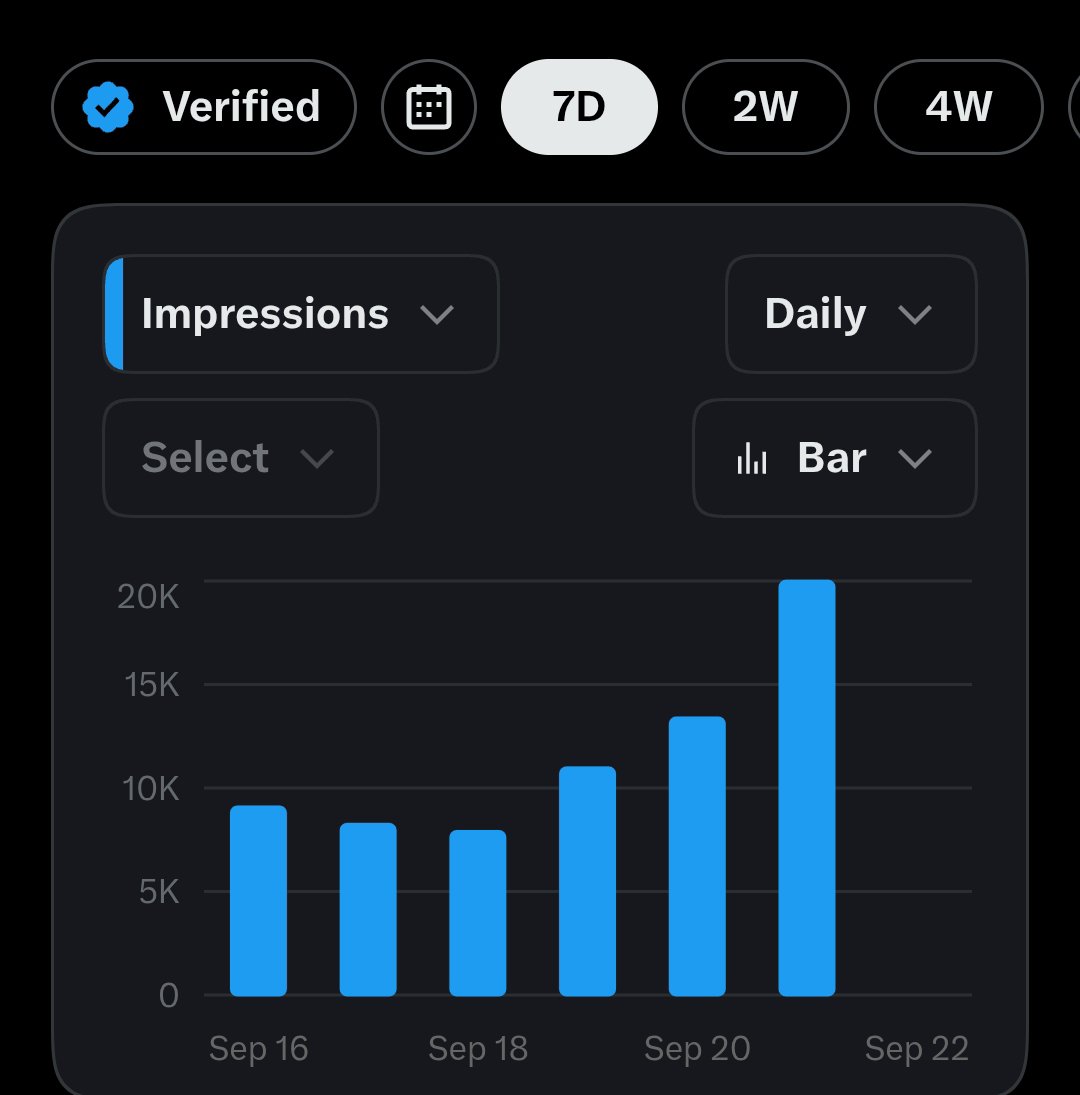 clever301's tweet photo. Yesterday, I got 20k verified impressions out of 55k total impressions.

The other day, I got 100k impressions and only 11k verified impressions 😂💔 https://t.co/rQp1owZjI7