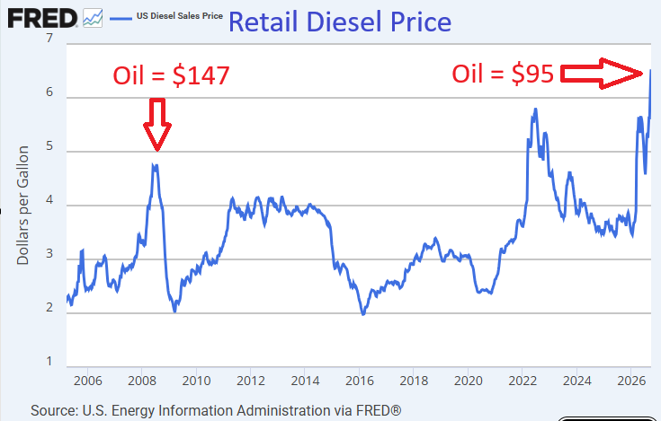 johnarnold's tweet photo. 2008 was an oil crisis. 2026 is a refining crisis.

2008 (peak)
Oil = $147
Diesel = $4.76 retail
Gasoline = $4.16 retail

Today
Oil = $95
Diesel = $6.53 retail
Gasoline = $4.52 retail https://t.co/DApaJ6h7H2