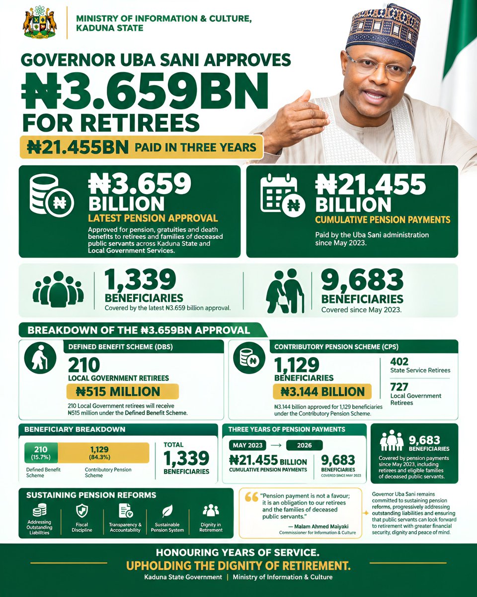 Byntotoo's tweet photo. Governor Uba Sani Approves N3.659BM
For Retirees!! https://t.co/igKBsUnZVO