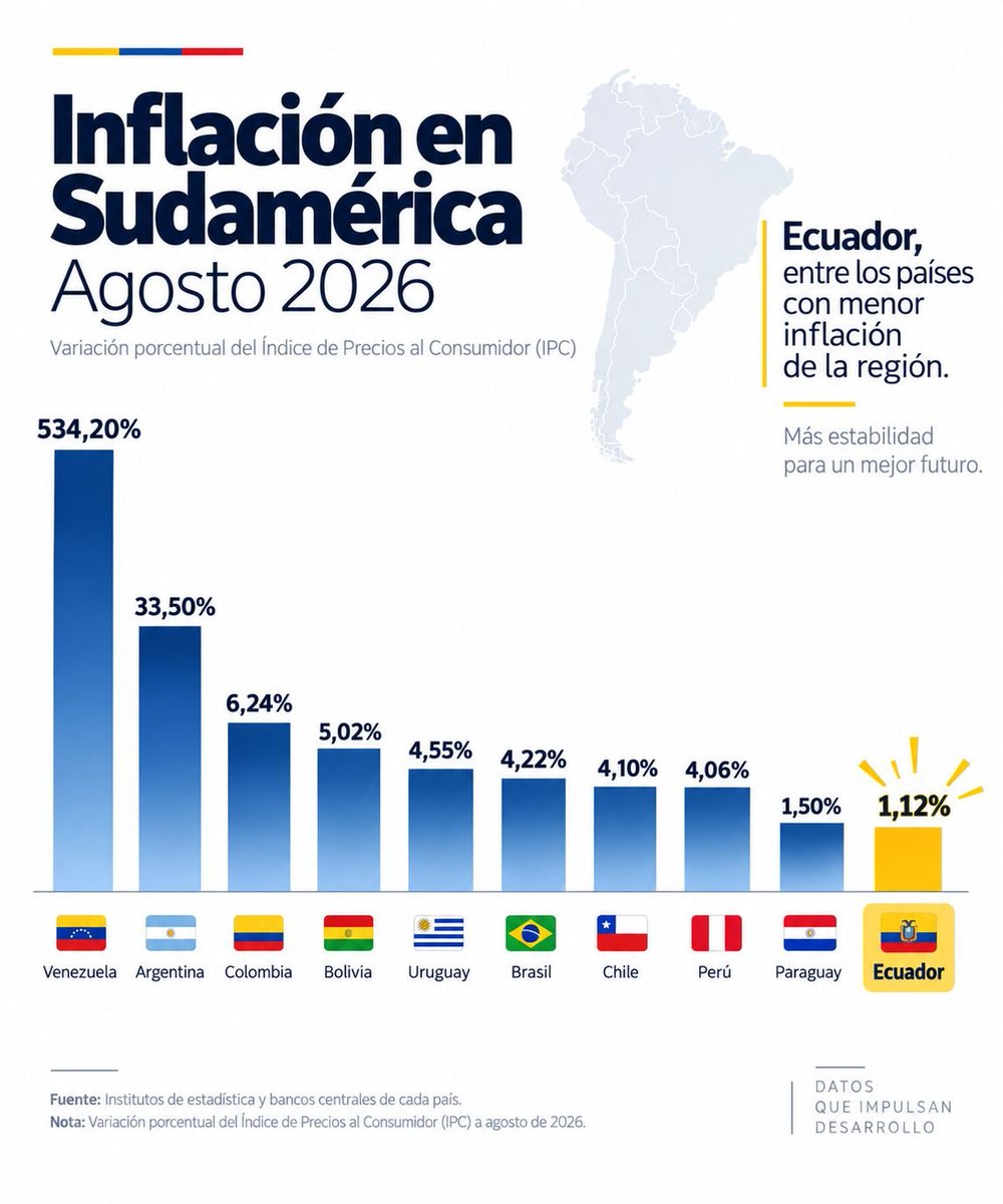 ContrapuntoInf's tweet photo. 📄 #Economía | La inflación anual de Ecuador se ubicó en 1,12% en agosto de 2026, según el INEC. El @economico_produ señala que es la cifra más baja de Sudamérica y destaca sus efectos sobre el poder adquisitivo, la planificación financiera y la actividad económica.
 #INEC https://t.co/4w3OUkGMUO