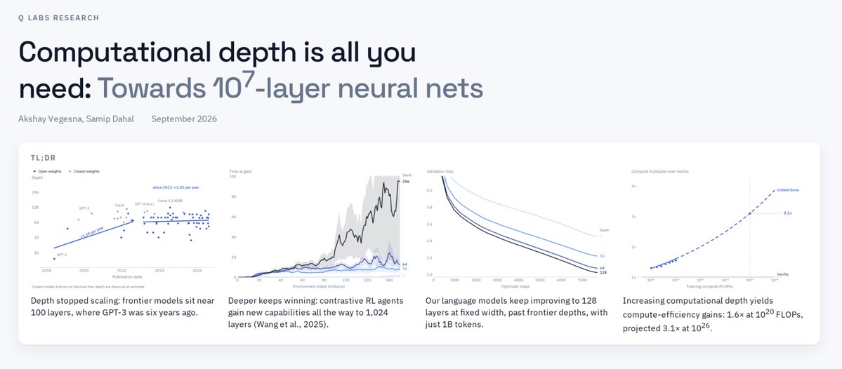 industriaalist's tweet photo. We think computational depth is the missing scaling axis, i.e. we should be doing a lot more deep learning!

Every other axis has been scaled by OOMs over the past few years (params, data, sparsity, test-time reasoning), but depth has been stuck at ~100 layers since GPT-3.

We've found that LLMs are both *severely* depth-bottlenecked and bad at using the depth they have, and that architectural interventions that lift this bottleneck efficiently lead to gains that increase with compute.

w/ @akshayvegesna
