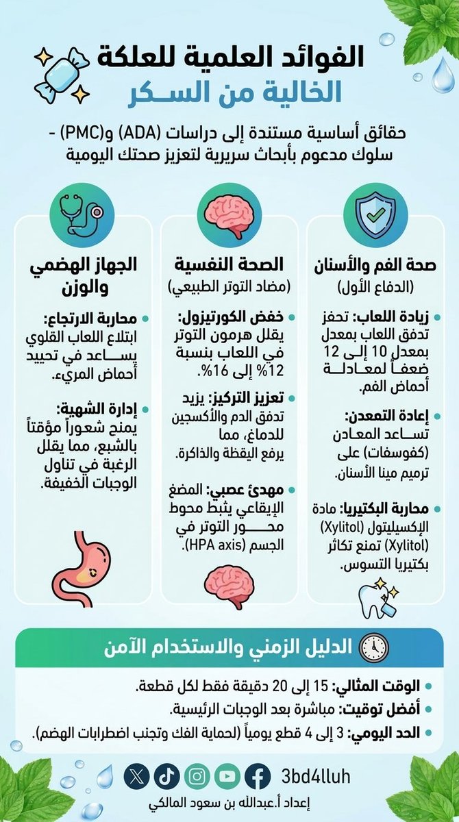 3bd4lluh's tweet photo. • شيء مدهش 😲
الفوائد العلمية للعلكة خالية السكر (وفق دراسات ADA & PMC):🦷 صحة الفم: 
تزيد اللعاب 10 أضعاف، ترمم المينا، وتحارب بكتيريا التسوس.
🧠 الذهن:
 تخفض هرمون التوتر (الكورتيزول) وتزيد التركيز واليقظة.🩺 الهضم:
 تخفف ارتجاع المريء وتمنح شعوراً مؤقتاً بالشبع.⏱️ الاستخدام الآمن: 15-20 دقيقة بعد الوجبات (3-4 قطع يومياً).

#اليوم_الوطني_السعودي_٩٦