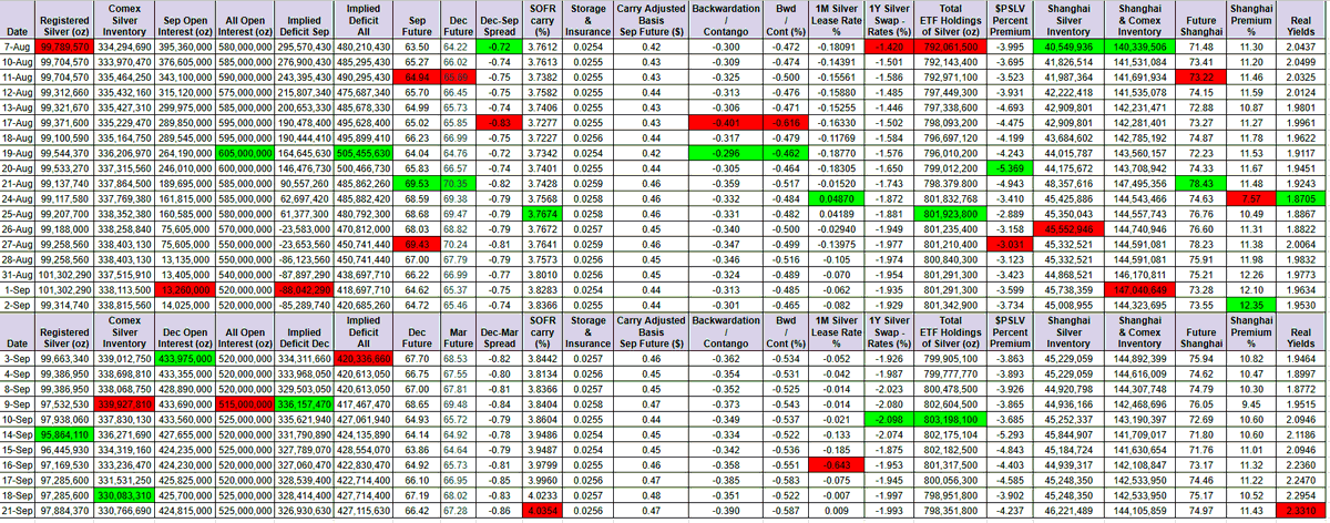 KarelMercx's tweet photo. Silver looks remarkably strong

3month SOFR keeps hitting 52-week highs, while the 2year real yield rises too. Yet silver holds around $67 and the China premium keeps climbing

If the energy crisis breaks something in the West, silver will enter one of its strongest bull markets