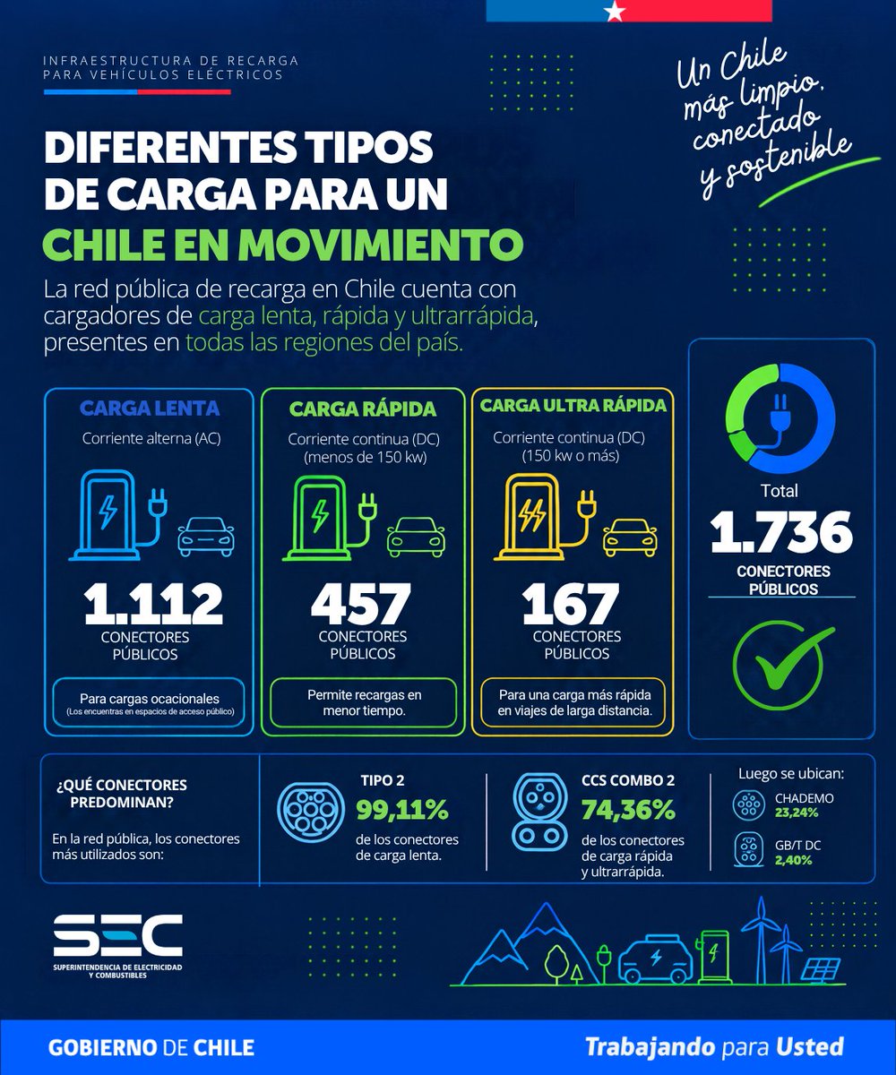 SEC_cl's tweet photo. ⚡🚘 La electromovilidad también avanza en regiones.

Chile pasó de 24 cargadores en 2018 a 5.245 en 2025:
🔹 1.230 públicos
🔹4.015 privados

La red pública ya está presente en todas las regionesy cuenta con 1.736 conectores, entre carga lenta, rápida y ultrarrápida.

Además, durante 2025 la SEC fiscalizó 122 instalaciones de recarga pública a nivel nacional.

📄 Conoce todos los datos y su distribución regional en el Reporte Nacional de Infraestructura de Recarga para Vehículos Eléctricos https://t.co/YBq4b86Okp

#Electromovilidad #SEC #Chile
