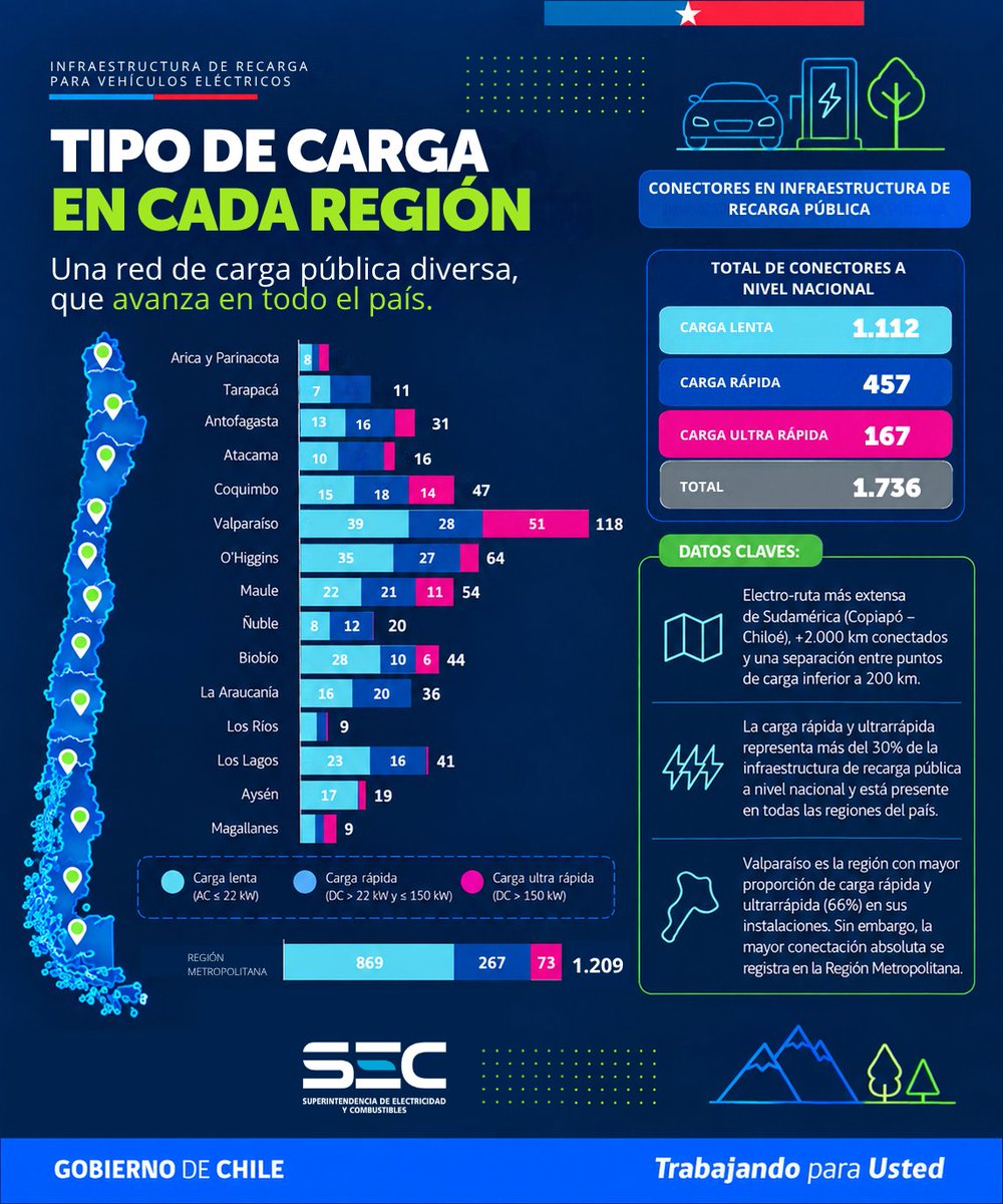 SEC_cl's tweet photo. ⚡🚘 La electromovilidad también avanza en regiones.

Chile pasó de 24 cargadores en 2018 a 5.245 en 2025:
🔹 1.230 públicos
🔹4.015 privados

La red pública ya está presente en todas las regionesy cuenta con 1.736 conectores, entre carga lenta, rápida y ultrarrápida.

Además, durante 2025 la SEC fiscalizó 122 instalaciones de recarga pública a nivel nacional.

📄 Conoce todos los datos y su distribución regional en el Reporte Nacional de Infraestructura de Recarga para Vehículos Eléctricos https://t.co/YBq4b86Okp

#Electromovilidad #SEC #Chile
