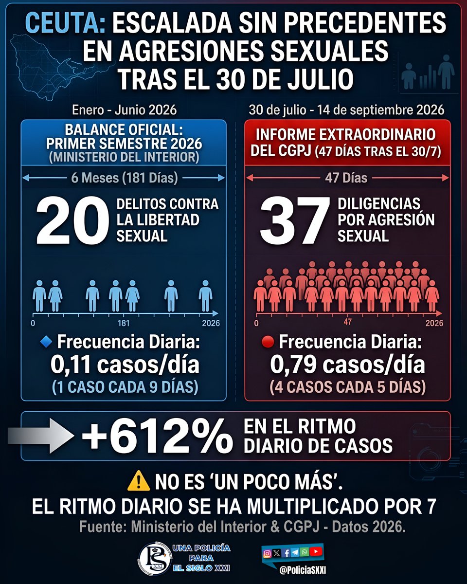 PoliciaSXXI's tweet photo. ‼️Ceuta:

20 delitos sexuales en los primeros 6 meses de 2026 ➡️ 1 caso cada 9 días.

37 agresiones sexuales en 47 días después de la invasión del 30 de julio ➡️ 4 casos cada 5 días.

⚠️No es “un poco más”. El ritmo de agresiones se ha multiplicado por 7 (+600%). https://t.co/ozhzcMZ4WB