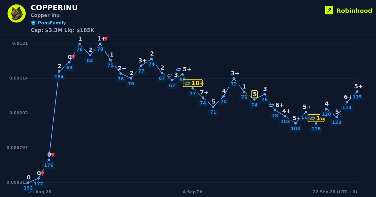 WYCKSCORE's tweet photo. $COPPERINU (Copper Inu) jumped 136% following a WYCKSCORE SmartMoney signal on #robinhood.
0x5317c0d077d2eeb639448939b930d49c4984b63b
MarketCap: $1.4M β $3.3M | Price: 0.00363
β
Verified
π Token Launcher: #PonsFamily https://t.co/itsC5r9FaQ