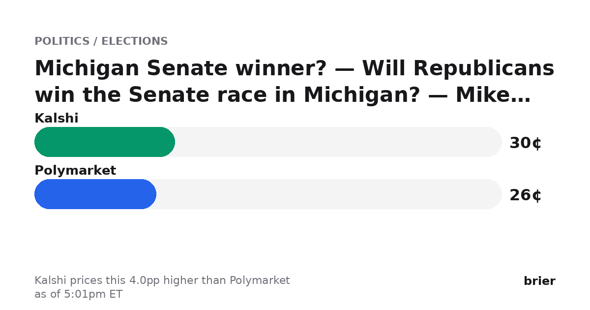 briermarkets's tweet photo. Biggest dislocation we're seeing (as of 5:01pm ET):

Michigan Senate winner? — Will Republicans win the Senate race in Michigan? — Mike Rogers

Kalshi 30¢ · Polymarket 26¢
Kalshi prices this 4.0pp higher than Polymarket.

https://t.co/5GdTpxgpmr https://t.co/a6AuwsIa0Q