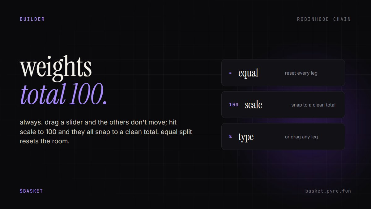 BasketPyre's tweet photo. weights have to total exactly 100. the builder makes that easy.

→ type or drag any leg
→ scale to 100 snaps the rest to a clean total
→ equal split resets everything

no basket ships at 99 or 101. https://t.co/ZUd27CxFbx