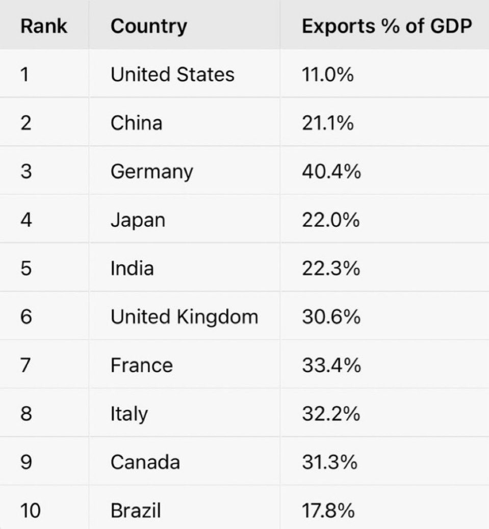 Bluebearmonkey's tweet photo. China is one of the least export dependent economies the world.

* It’s even less export dependent than the numbers below suggest. 

Different discussion… it might blow your little EU mind. 😈 https://t.co/2yGDpTD3zh