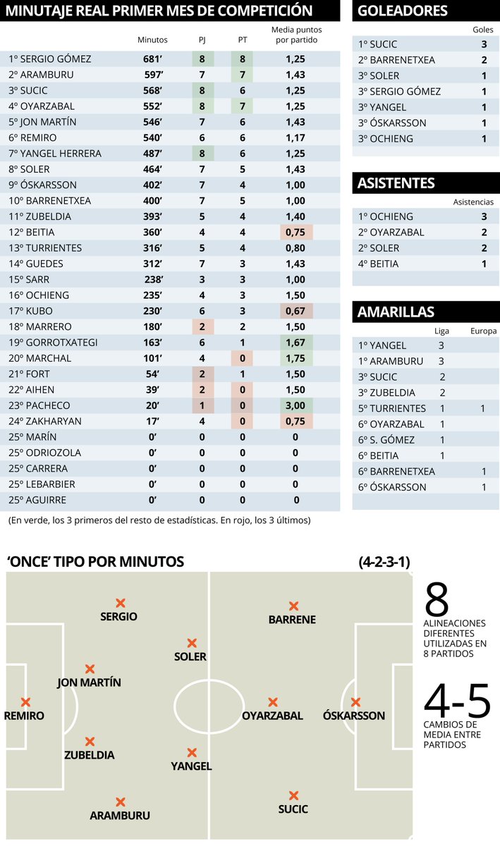 Gipuzkoa_MD's tweet photo. EN PORTADA: Primer mes de pruebas, cambios y consolidación de líderes para 'Rino' en la #RealSociedad

🔎Todos los datos a tener en cuenta, al detalle en MD

✍️ @unaaivalverde
https://t.co/6nrA0TtaXd https://t.co/s4blKZ9YPD