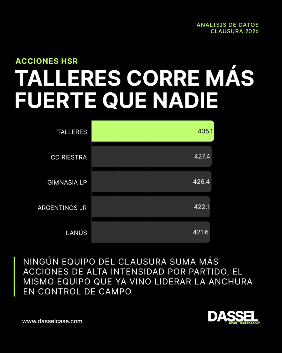 Dasselsportech's tweet photo. El rendimiento físico no se explica solo por cuánto corre un equipo. 
⚽Aceleraciones, acciones a alta intensidad y distancia recorrida permiten entender cómo sostiene la exigencia durante el partido y qué perfiles aparecen cuando el ritmo aumenta.
Porque medir el esfuerzo también es entender cómo se juega.

Datos: Driblab Pro
Análisis: DASSEL Sport Technology#DASSEL

#FootballAnalytics #SportTechnology #RendimientoDeportivo #DataAnalytics