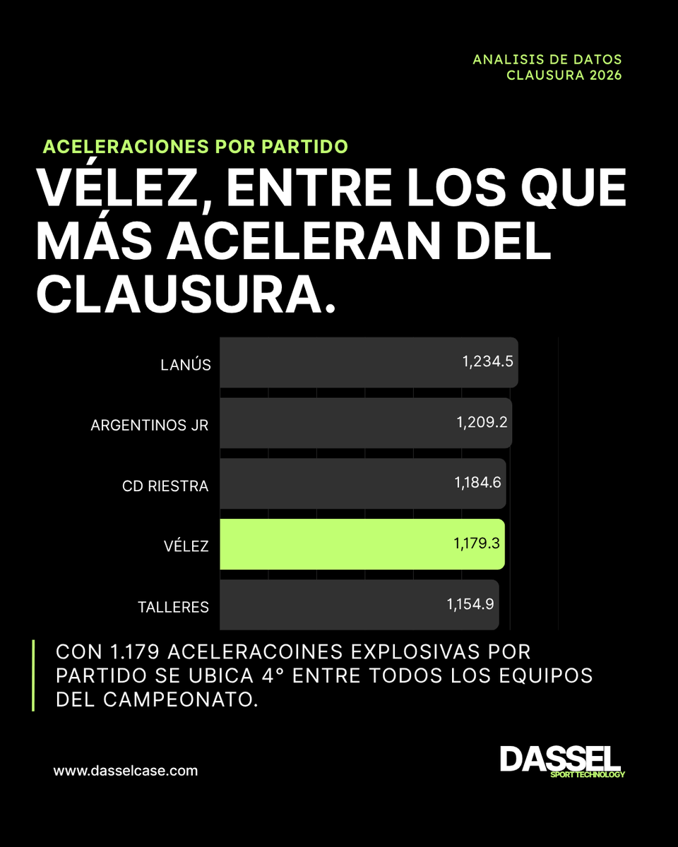 Dasselsportech's tweet photo. El rendimiento físico no se explica solo por cuánto corre un equipo. 
⚽Aceleraciones, acciones a alta intensidad y distancia recorrida permiten entender cómo sostiene la exigencia durante el partido y qué perfiles aparecen cuando el ritmo aumenta.
Porque medir el esfuerzo también es entender cómo se juega.

Datos: Driblab Pro
Análisis: DASSEL Sport Technology#DASSEL

#FootballAnalytics #SportTechnology #RendimientoDeportivo #DataAnalytics