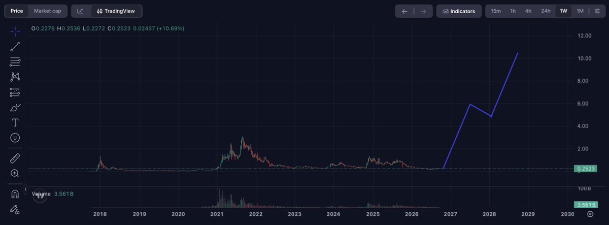 JureKaramarko's tweet photo. They’re attacking me, saying my previous $ADA projection isn’t possible without at least one correction. So here’s a new one.
Haters will say it’s impossible for Cardano...  

#ADA #Cardano #TradingView #TechnicalAnalysis #CryptoTrading 

I ❤️ CARDANO