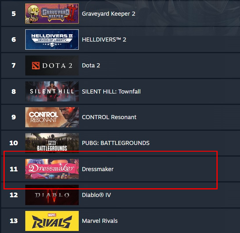 Pirat_Nation's tweet photo. A tiny dressmaking game is suddenly taking over Steam.

Dressmaker has hit a 96% positive rating and “Overwhelmingly Positive” reviews just one day after launch. 
Even more surprising, it has reportedly climbed to #9 among Steam’s global top sellers, beating bigger titles like Diablo 4 

You run a small boutique, make clothes, serve customers, and even sabotage them if you want.