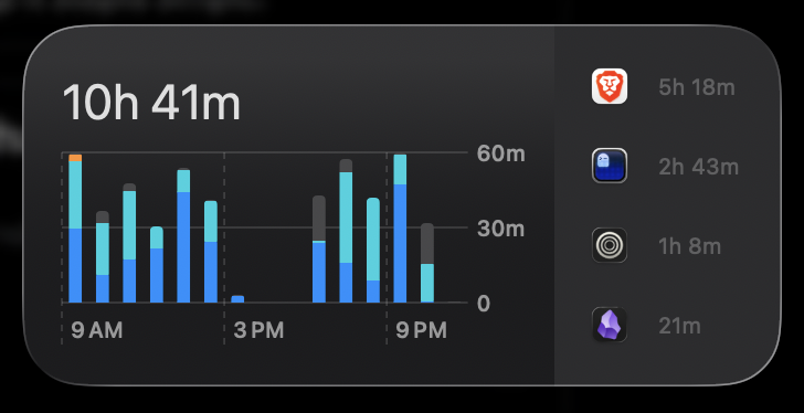 morethancoder's tweet photo. Dailies (5.6)

I do not want to be a software engineer anymore. 

No, seriously, this is exhausting!

We thought AI would make our jobs easier; I'd argue it's made them 10x harder.

How did I spend 10 hours today just building and testing a CLI tool? And the reason I built it was to stop myself from building things that might have no value. 

Funny enough now that it's done, I suddenly have no new ideas to test it with :* 

I also want to talk about how I miss the old days of coding. I know we all do, but can we talk about it for a bit?

Sure, AI writes code faster. It researches, finds, installs, plans, and builds things faster, and sometimes better. But I still had to make it rewrite ideacheck's code many times before I got a result I was happy with. 

The point I'm trying to make here is this:

"with great power comes great responsibilities" 

Writing code fast isn't a blessing; it's a curse. Because you know you can write more, you start trying things out and wandering into spaces you'd never have indulged in without AI. And you never feel fulfilled, because it all happens so fast, and most of the time you're left with a sense of imposter syndrome. 

I tried Laya today, rewrote the TUI a couple of times, and still felt like something was missing. Maybe it needs a GUI frontend? should I use kev? is there a better way to hand out context between the judge and the researcher? But what if nobody uses this tool? What did I gain by building it? etc.

Back when coding was manual, even if a project didn't work out, you learned something: a new library, a new language, a new way of solving a problem.

Today it feels heavier, because we're not only spending time, we're spending money too. It looks easier, but it's actually far harder. The wow factor is gone, and you end up with time and money spent and very little experience to show for it.

And time value is something that is subjective; time matters in comparison of what can you do with it. If you have all the time in the world but you can only do few things then that time probably doesn't worth that much does it? However the opposite is true! If you have limited time and you can do so much with that limited time, then you better go all in to try and get the best out of it else you feel unfulfilled.

The latter is how I feel with my time the past few months. 

The amount of things I can possibly build is many, but I only have 24hrs a day! after cutting the parts that fuels my mind and body, I only get what 8? 10 hrs at best. 

So I feel like I shouldn't be building just whatever feels good, shouldn't build things just because they are trendy, and for sure shouldn't build what I won't use!

That's why I will be the first user for my tool (ideacheck). I will use it every time I get an idea to score it before building it. 

Only building the ideas that score 7 or more out of 10. 

**
ideacheck is an open-source tool I built that uses LLMs and open-system style model (jev) to score and rank your idea so you know if its worth.
**

Thank you for giving the time to read this post, I hope you got value and it was worth! if so give feedback, maybe tap that heart icon to let me know that you read the whole thing! see you tomorrow.