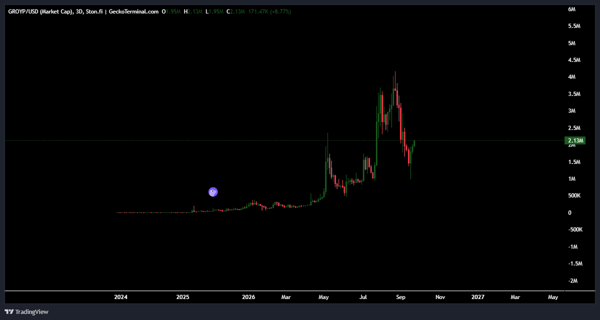 fuddedontg's tweet photo. since introducing deflationary system behind groyper-3:native we successfully removed about $45,000 worth of GROYP from circulation

with latest update both Revenue Buybacks and Parabola Votes are contributing to scarcity 

our on-chain stats remained stable where lack of trading activity on TON was replaced with cross-chain volume from Gbot, @tradeonlockin and @groypfi 

now with the-open-network:native rising in price and our trading activity going up - our cross-chain numbers doubled

groyper-3:native = 1$ sooner then you think