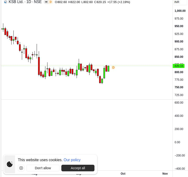 krishnakhanna's tweet photo. #KSB Stock Analysis
KSB Ltd. chart update. https://t.co/2yLwao2Dff