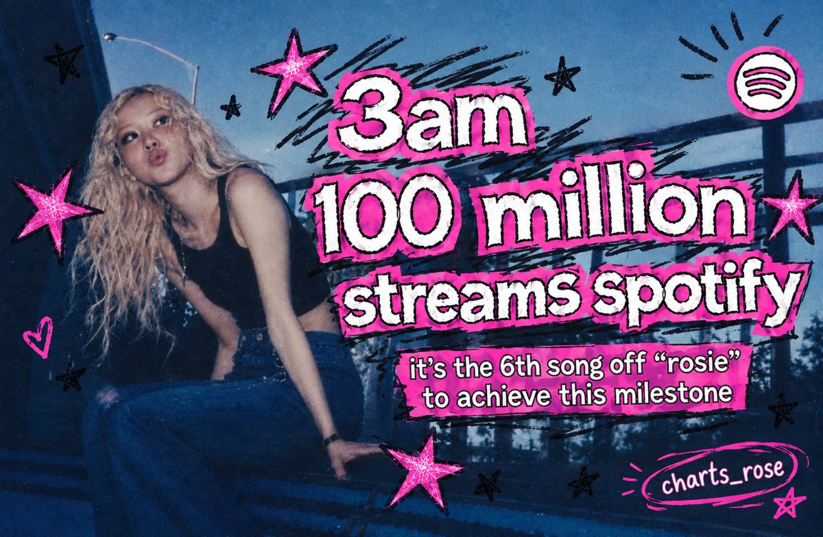 charts_rose's tweet photo. ROSÉ's “3am” has now surpassed 100 million streams on Spotify. Its the 6th song from “rosie” to achieve this milestone. https://t.co/MQEbV0hVeF