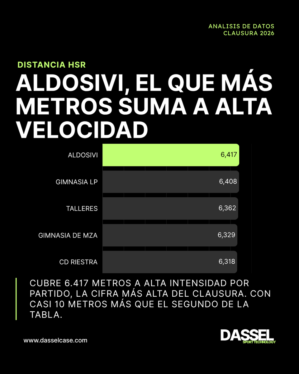 Dasselsportech's tweet photo. El rendimiento físico no se explica solo por cuánto corre un equipo. 
⚽Aceleraciones, acciones a alta intensidad y distancia recorrida permiten entender cómo sostiene la exigencia durante el partido y qué perfiles aparecen cuando el ritmo aumenta.
Porque medir el esfuerzo también es entender cómo se juega.

Datos: Driblab Pro
Análisis: DASSEL Sport Technology#DASSEL

#FootballAnalytics #SportTechnology #RendimientoDeportivo #DataAnalytics
