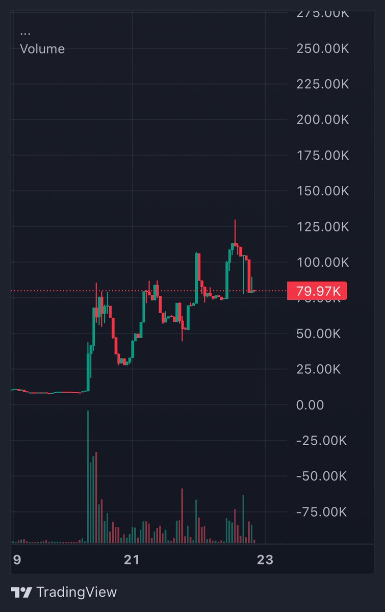 Atelierfyi's tweet photo. gRunner🫡

Already up 100%+ 🚀 from my initial entry.

Memestock on @LaunchOnSF 

$RUNNER paired with $DOGE, the king of memecoins. 🐕🐕🐕

I’ll keep updating this as the story unfolds. The lore is way too big to ignore, and the community is still here grinding. 👀 https://t.co/vuMEXOmMum