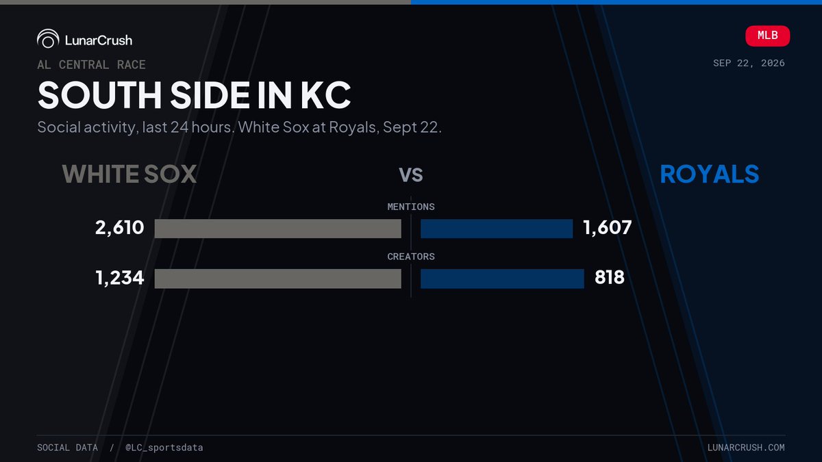 LC_sportsdata's tweet photo. Chicago opens three games in Kansas City sitting a game out of first. The White Sox bring the bigger crowd: 2,610 mentions and 1,234 creators to the Royals' 1,607 and 818. Kansas City pulls more raw engagement, but 85% of the South Side is happy. https://t.co/RahQYpUmdz