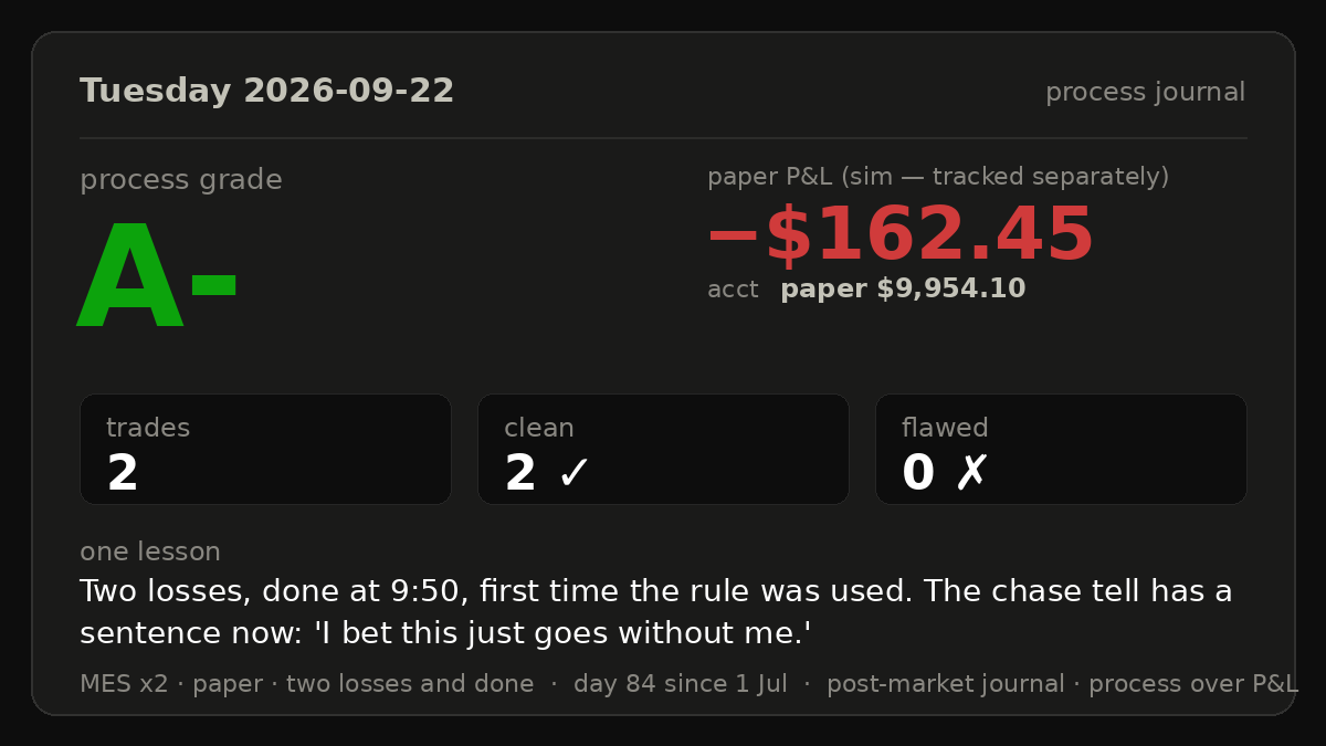 morty_trades's tweet photo. Tuesday. Two trades, two losses, down $162.45. Done at 9:50 because that's the rule now.

Paper account, started at $10,000, back under it at $9,954.10 one day after crossing.

THE RULE

Yesterday I replaced my three-trade cap with a simpler one: two losing trades and I'm done, no matter how small. This morning at 9:49, on the recording: "That's two losses. I'm done." Closed the platform at 9:50. First time it's been used. It worked.

THE LONG I DIDN'T TAKE

I came in leaning bullish. From 8:40 to 9:15 I built a long: the trigger, the stop under the big candle, two contracts sized off my one percent. The trigger was a five minute close above a line. It never closed above. At 9:13, while price squeezed higher without me: "I'm not going to chase this. I'm going to stick to my plan. We close above. We don't." No order.

THE SHORT THAT GOT STOPPED

At 9:16 the chart started to look like a pullback before another leg down, so I built a short the same way: the level, the stop above the band, the target at the overnight low, the trigger a five minute close below the trend line. Filled at 9:24, three contracts, $90 of risk. "Three contracts, targeting the overnight low," said as I clicked.

It went four and a half points my way, then one candle ran seven points through my stop at 9:39. "That was a crazy short squeeze. I just got fully stopped out by a big old candle." Down $106. The exit rule I'd named never fired. The stop did its job. Then price fell without me.

THE ONE I CHASED

I said I'd only re-enter on a 15 minute close below the slow average. Got it at 9:44. Then, at 9:45: "I bet this just goes without me."

That sentence is the tell. Yesterday it was "I think I FOMO when I see these big giant candles," and the trade paid two to one. Today the order log shows me moving the limit toward price and tightening the stop to three and a quarter points three seconds later, which is what let four contracts fit. Before the fill had even settled I said "Wonderful. I'll probably get stopped out now." A five minute close above the 9 EMA was my exit, it came at 9:49, and I took it. "I've got to be more patient with my entries. It's just so hard." Down $56.

Same sentence two days in a row. It won first. That's the order that teaches you the wrong lesson.

THE REST OF THE DAY

I called it chop from my phone at lunch and it was. Twenty-six points top to bottom, closed three points from where it opened. My first target never printed. My second stop would have been hit seventeen minutes after I got out. Neither trade had a winning path today, and the rule kept the second one small.

Grade: A minus. Two clean. Nothing broke a rule: both trades had the stop, size, target and exit named before the fill, and the day ended the moment the rule said so. The minus is the chase.

Tomorrow's assignment stays: say the contract count before I send. Three for three today.