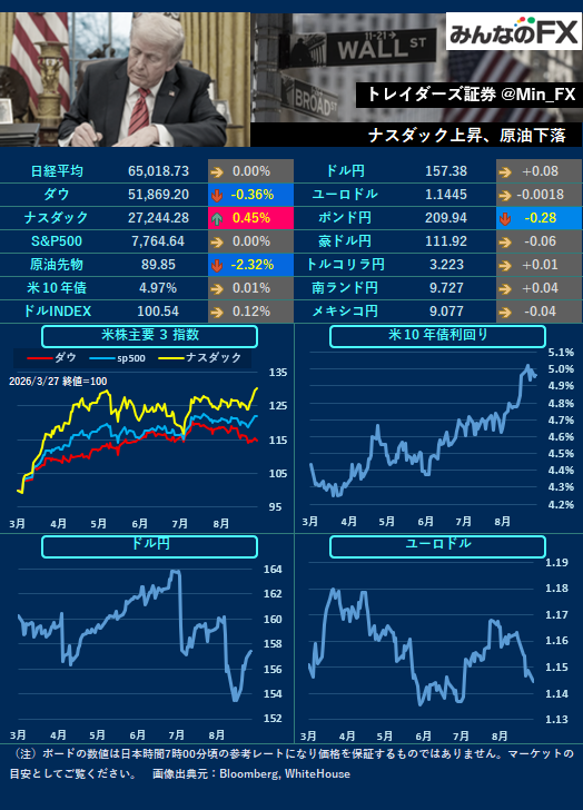 Min_FX's tweet photo. 【本日の材料】
16:15🇫🇷PMI
16:30🇩🇪PMI
17:00🇪🇺PMI
17:30🇬🇧PMI
22:45🇺🇸PMI
23:05🇺🇸バーFRB理事発言
未定🇿🇦南ア政策金利

🇬🇧LDN🇺🇸NY
各国で経済指標の発表が多数予定されています。 https://t.co/ZSg5BWioVt